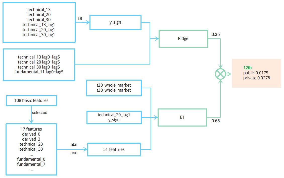Read how the 5th place team in <a href="/twosigma/">Two Sigma</a>'s code comp handled volatile markets &amp; tested reinforcement learning ideas blog.kaggle.com/2017/05/11/two…