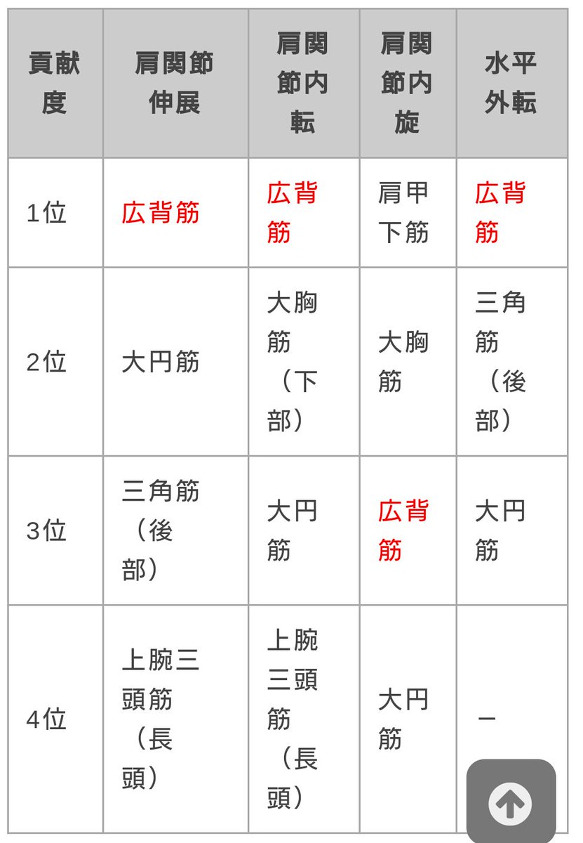 Ojsn ただし 肩甲骨は背中のトレーニングの時に連動して動作して 肩甲骨の位置によって 広背筋の収縮 伸展にも影響を与えるので全く意識しない訳じゃない 例えばチンニングを行う際には ボトムで肩甲骨の挙上 上方回旋 トップで肩甲骨の下制 下方 Ojsn ただし 肩甲骨は背中のトレーニングの時に連動して動作して 肩甲骨の位置によって 広背筋の収縮 伸展にも影響を与えるので全く意識しない訳じゃない 例えばチンニングを行う際には ボトムで肩甲骨の挙上 上方回旋 トップで肩甲骨の下制 下方