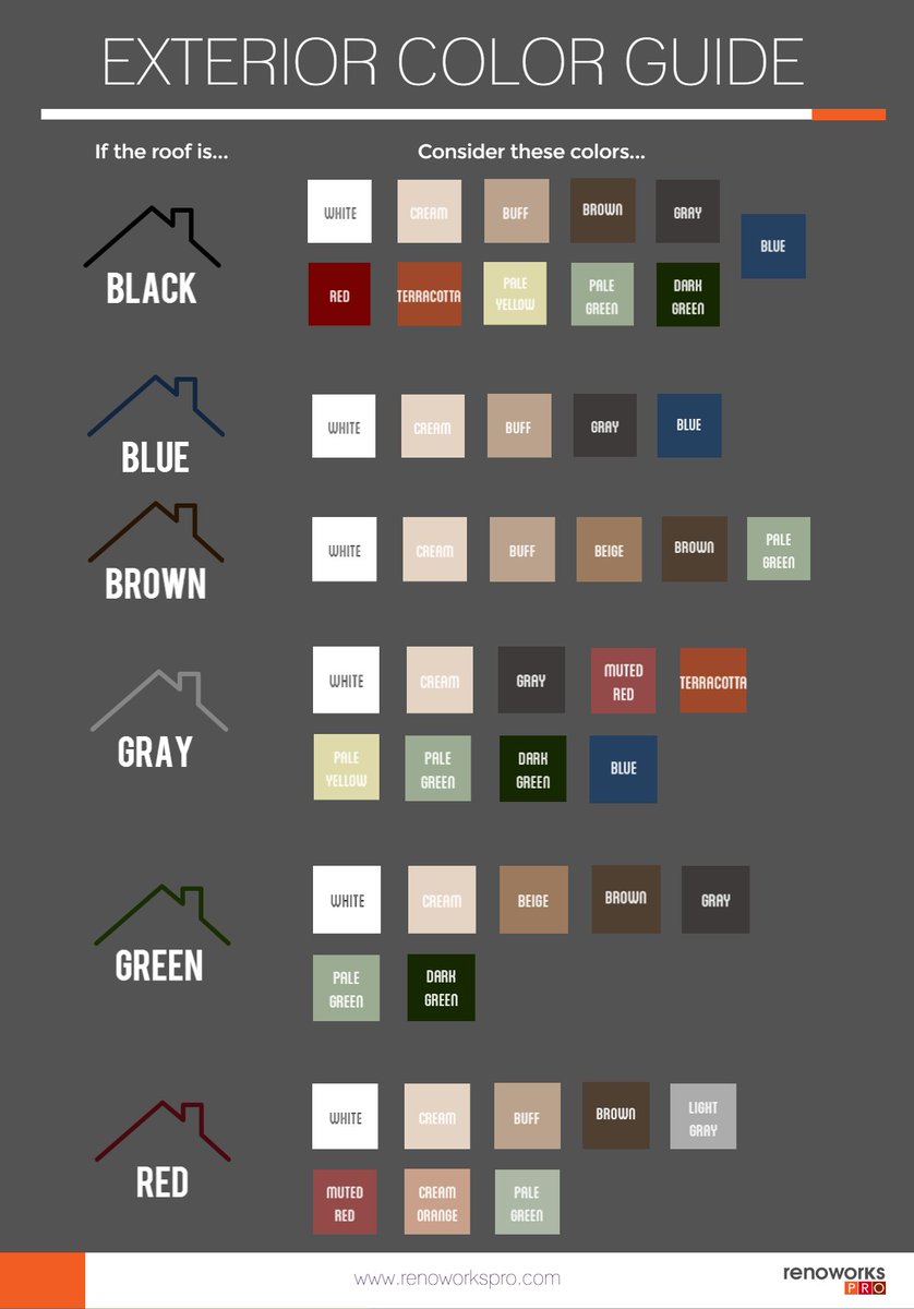 RenoworksPro's tweet photo. Putting roof &amp; siding colors together can be a challenge, so here's a quick guide!
#remodeler #pro #homeimprovement #roof https://t.co/rs3bw7DKn6