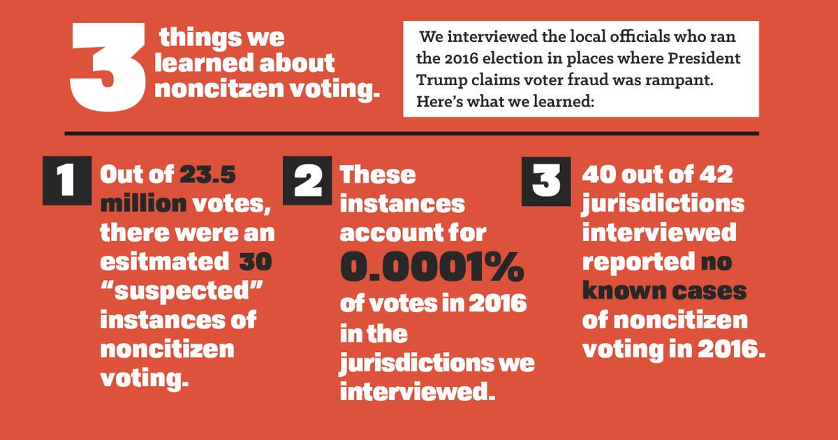 BrennanCenter's tweet photo. Of 23.5M votes cast in areas surveyed, election officials estimated 30 cases of noncitizen voting — .0001% https://t.co/WbChq8MCZe https://t.co/L317M7D2JK
