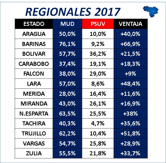 Datoworld's tweet photo. Elecciones Regionales 2017 #AVERAGEPOLL
Por estados: MUD 51.0% PSUV 18.6%
#ConcejalesDeLaDictadura #PlantonAMirafloresSinRetorno Mario Isea https://t.co/K5kVydWMyS
