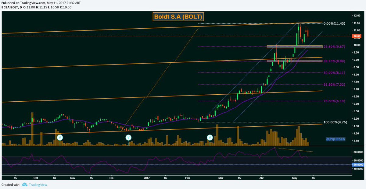Divergencia bajista en RSI. Débil. No puede con los $11,45. Sería bueno un recorte hasta los $10 o base del canal de velocidad $BOLT #BOLT