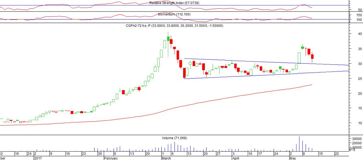 Throwback? A seguir de cerca el movimiento $CGPA