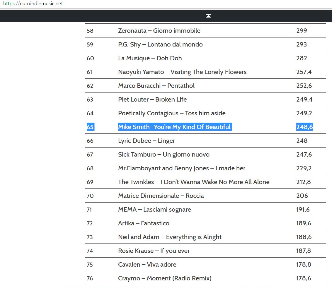 You're my kind of beautiful is still loved in Europe. Its #65 at the moment! #mikesmith #radio #europe #indiecharts #eurocharts