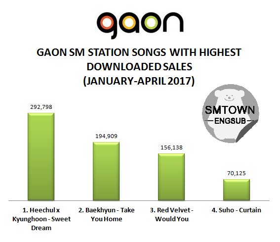 SMTownEngSub's tweet photo. 2017 Gaon Most Downloaded SM STATION Songs
#1 Heechul
#2 Baekhyun
#3 Red Velvet
#4 Suho
https://t.co/Ka6SZ8R2bT https://t.co/zIIBm7niil