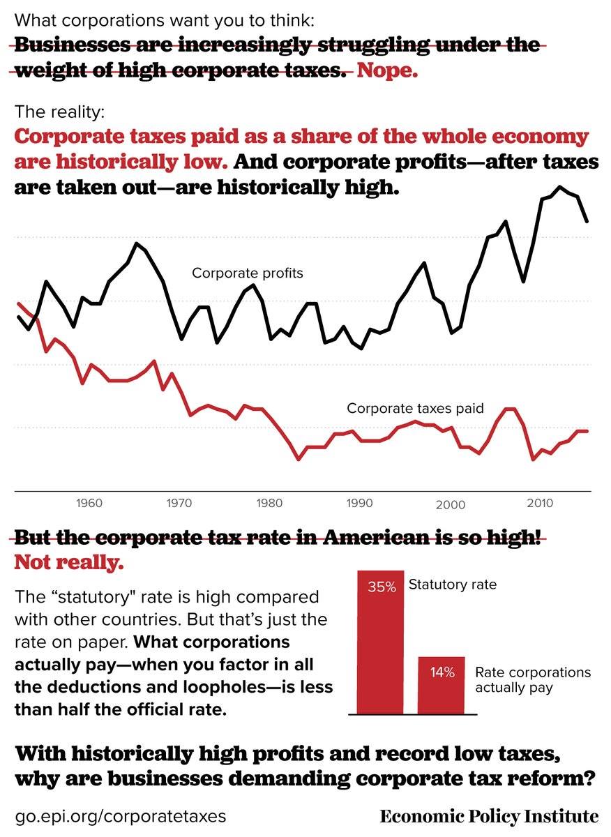 RBReich's tweet image. Corporate taxes paid as a share of the whole economy are at an historic low, while corporate profits after taxes are at an historic high.