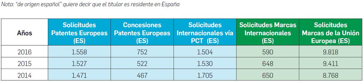 OEPM_es's tweet photo. #OEPMenCifras Evolución de #MarcasInternacionales  y #MarcaUE de origen ES @WIPO @EU_IPO   https://t.co/Qtuq81H3s9 https://t.co/aC6j8utsr9