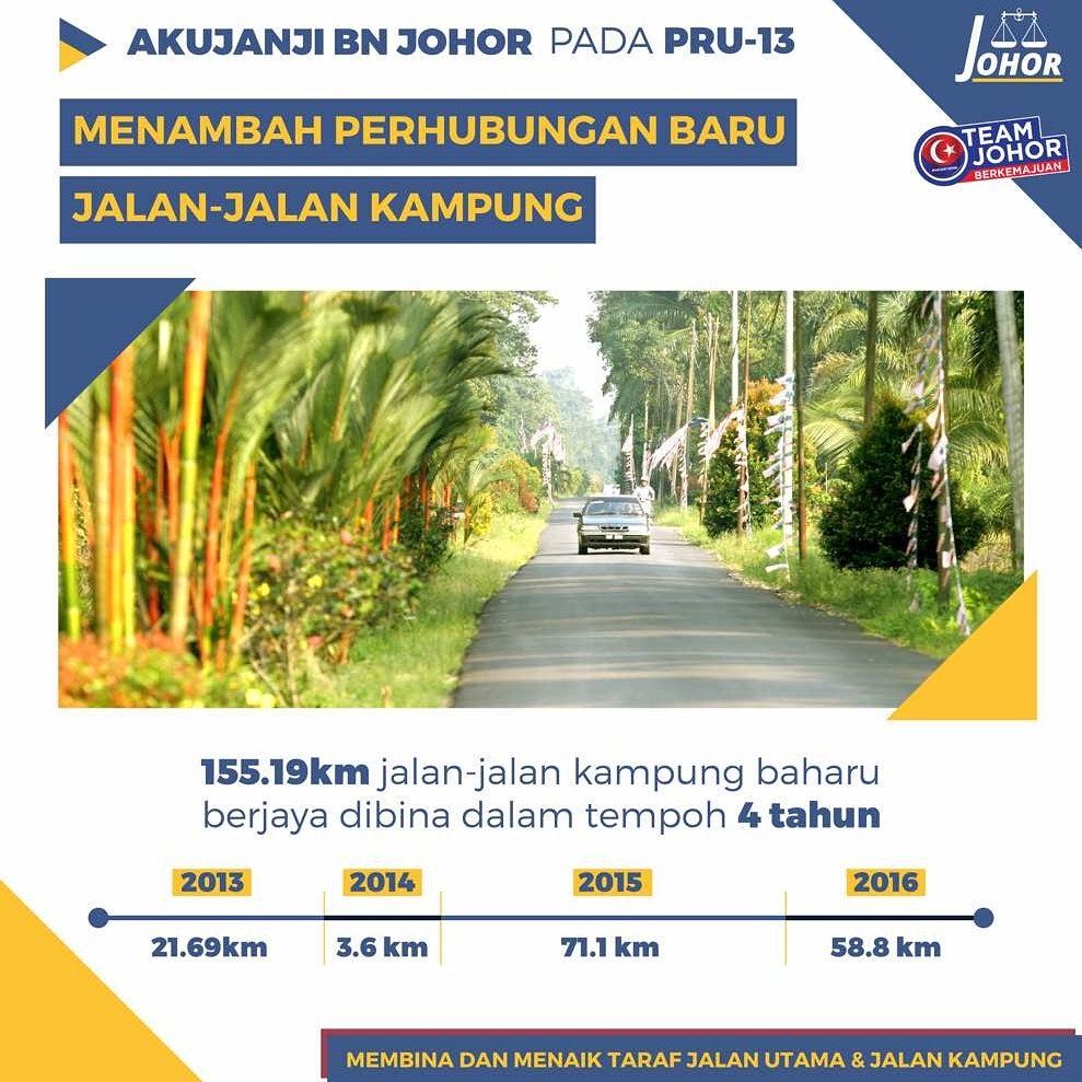 BNJohor's tweet photo. Sbyk 155.19km jalan kampung baharu bjaya dibina dlm tempoh 4 tahun sbg usaha membina &amp; naik taraf jalan2 kampung sebagaimana akujanji pru 13 https://t.co/CTI6srRPFi