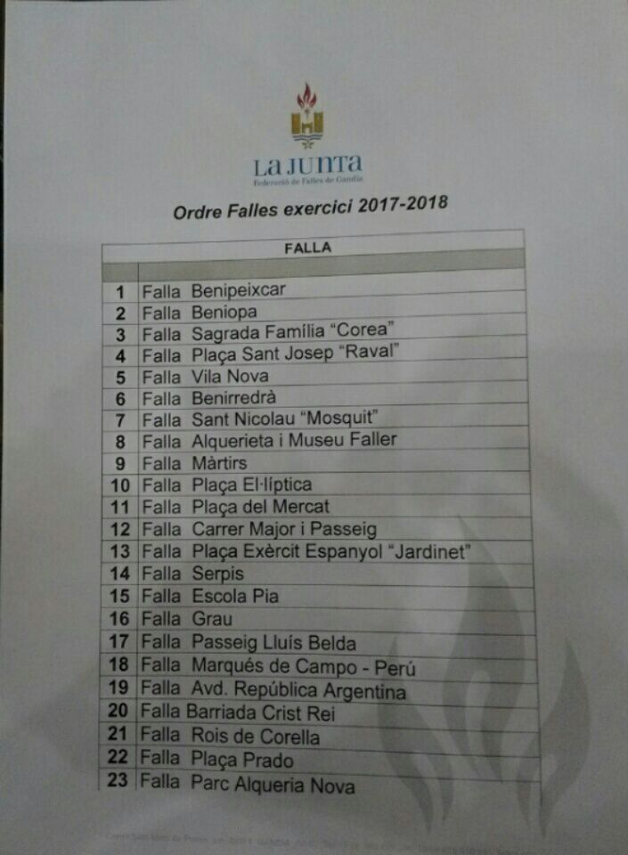 fallamartirs's tweet photo. Sorteig per a l'orde de les falles per a l'exercici 2017-2018.
La nostra falla desfilarà la numero 9.
#comencem #fallamartirs #falles2018 https://t.co/XZjmjwjDiO