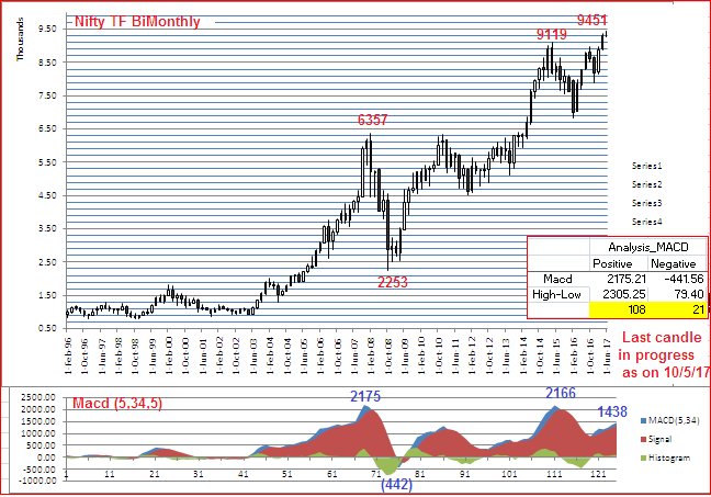 Elkay179Lk's tweet photo. https://t.co/gv8pWJrMeI up date eod 11/05/2017 #NSE #Nifty is in gripe of #Bulls starting February 1996, #Macd remaining +tive (84%) https://t.co/vipZW5QlfF