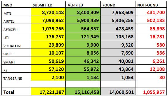 UCC (@ucc_official) on Twitter photo SIM Verification status update.
<a href="/ChimpReports/">ChimpReports</a> 
<a href="/Pamankunda/">Pamela Ankunda: aptnews.ug</a> 
<a href="/newvisionwire/">The New Vision</a> SIM Verification status update.
<a href="/ChimpReports/">ChimpReports</a> 
<a href="/Pamankunda/">Pamela Ankunda: aptnews.ug</a> 
<a href="/newvisionwire/">The New Vision</a>