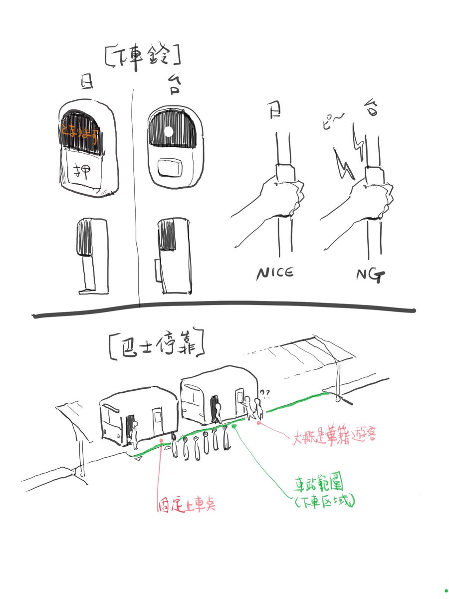 京都下車鈴是好設計,覺得台灣思考太少

巴士一律前下後上,車上人多司機會先開前門,再開後門。下車點是站範圍,上車點固定,只會在那點開上車門,習慣不同,所以華籍遊客有些會來敲後門。最安心的是入站時間按照站牌寫的

感受挺好的,至少不會看到公車站前蛇行與乘客亂撞 