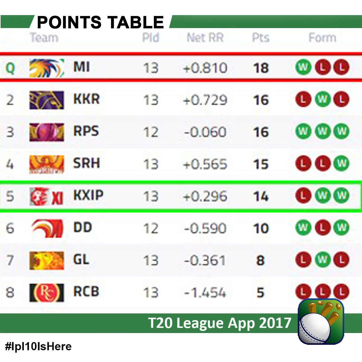 IPL2017App's tweet photo. What a thrilling encounter!
@lionsdenkxip beat @mipaltan by 7 runs.
Here is the current standings
#IPL #IPL2017 #IPL10 #Ipl10IsHere #points https://t.co/8wcIMCkqZ5