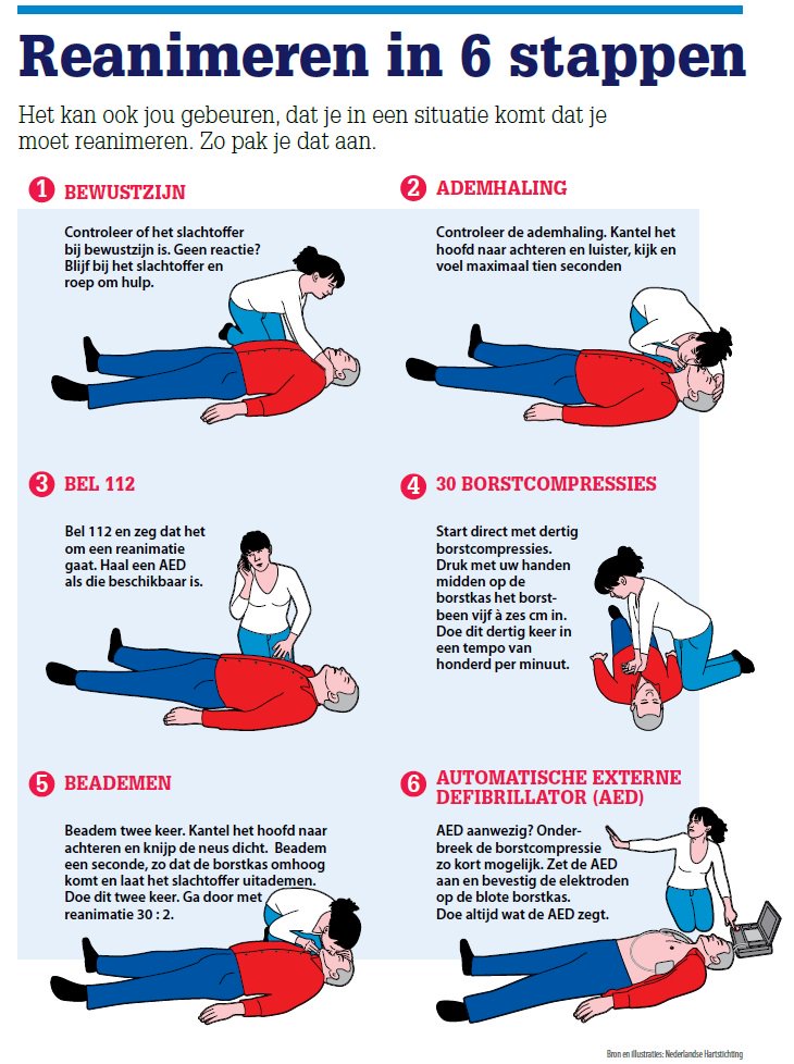 Driekwart Nederlanders weet te weinig over #reanimatie en slechts 25% weet hoe een #AED werkt: tijd voor een cursus! ow.ly/rqUB30bEMdo