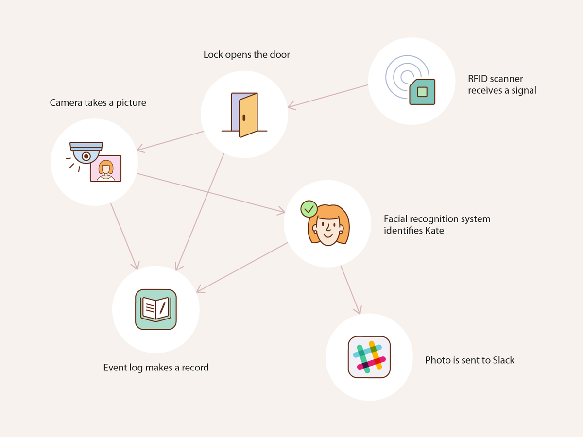 unet's tweet photo. Social #IoT Platform is when physical and virtual entities are interwoven in arbitrary scenarios. https://t.co/sEzAUAMP7U