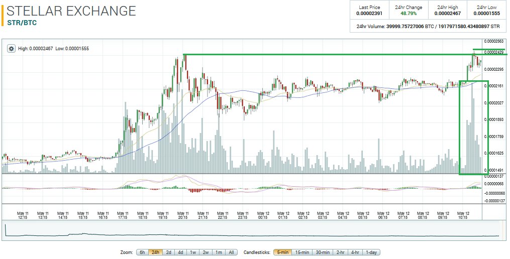 CryptoYoda1338's tweet photo. $STR triggered daily entry, buy the confirmation of the breakout at 2468 https://t.co/Vka44xCwOn