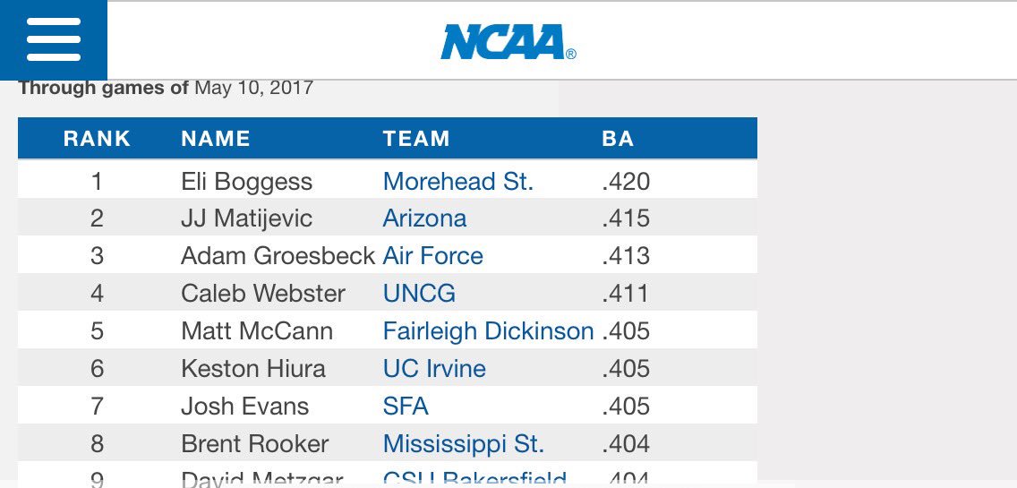 Look at my boy <a href="/Boggess11/">Eli Boggess</a> killing it! Hard work paying off!