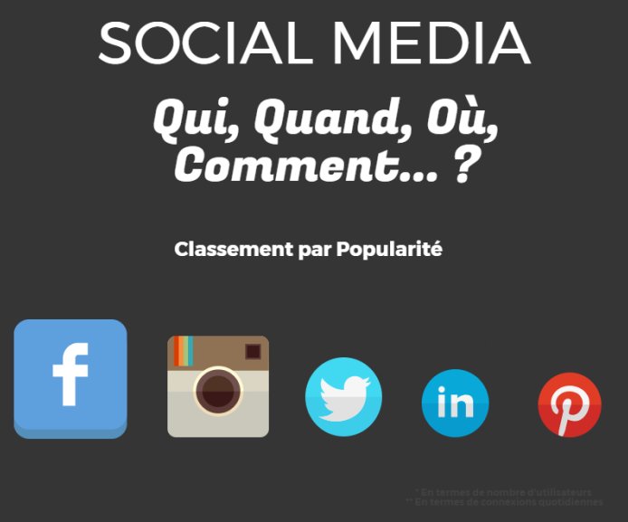 [Infographie] #SocialMedia : Qui ? Quand ? Où ? Comment ? bit.ly/2qzcjcz