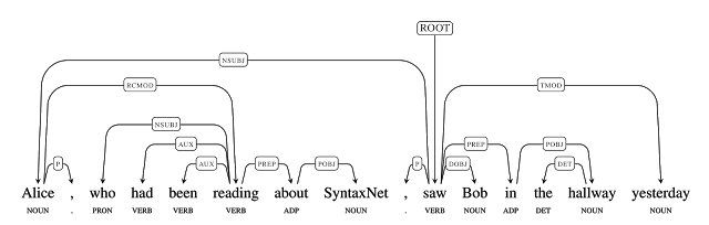 C0NV3R54710N's tweet photo. #SyntaxNet: Google's "World’s Most Accurate Parser" is now Open Source https://t.co/o68UN15rnk #NLU #NLP #MachineLearning #AI https://t.co/5UmYaY9PBC