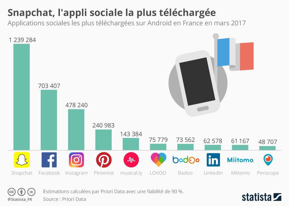 #Snapchat
l'appli sociale la plus téléchargée 🇫🇷