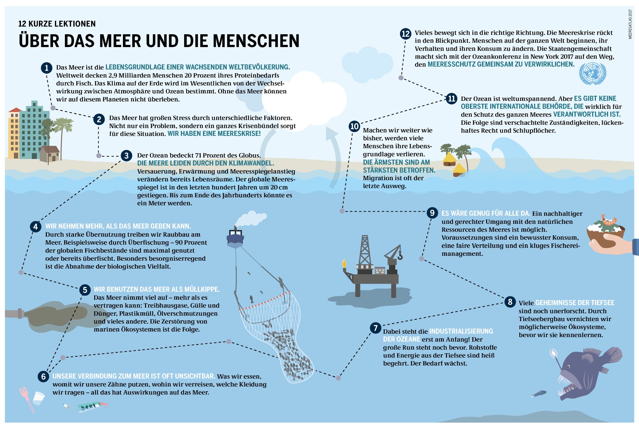 Heinrich Boll Stiftung Der Mensch Und Das Meer Auf Einen Blick Meeresatlas Meeresschutz Meereskrise Klimawandel Umweltverschmutzung Oekologie Meer Ozean T Co Sobqenw3oi