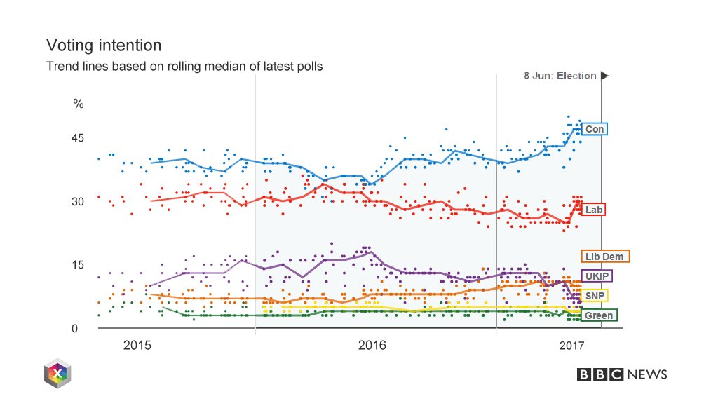 BBCNewsGraphics's tweet photo. What do recent polls show - and can we trust them? Analysis by the BBC's Peter Barnes https://t.co/tR7sZ3n3yF https://t.co/T4ggt8U9kV