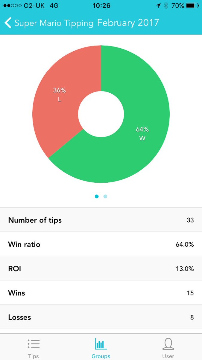 SuperMarioTips1's tweet image. Serious value in £10 pm  in tips backed up with research and stream judges. See the link on the page to join# winning ⚽️⚽️