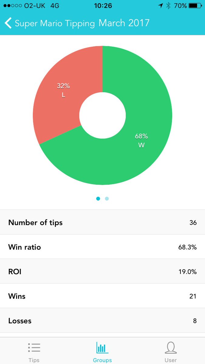 SuperMarioTips1's tweet image. Serious value in £10 pm  in tips backed up with research and stream judges. See the link on the page to join# winning ⚽️⚽️