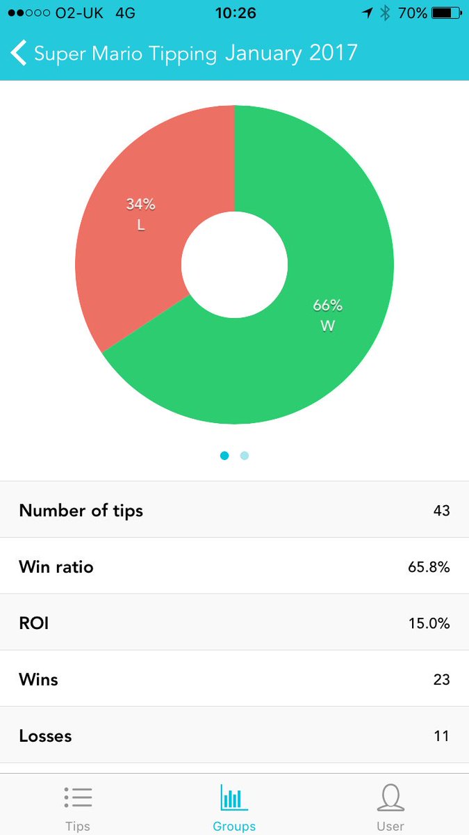 SuperMarioTips1's tweet image. Serious value in £10 pm  in tips backed up with research and stream judges. See the link on the page to join# winning ⚽️⚽️