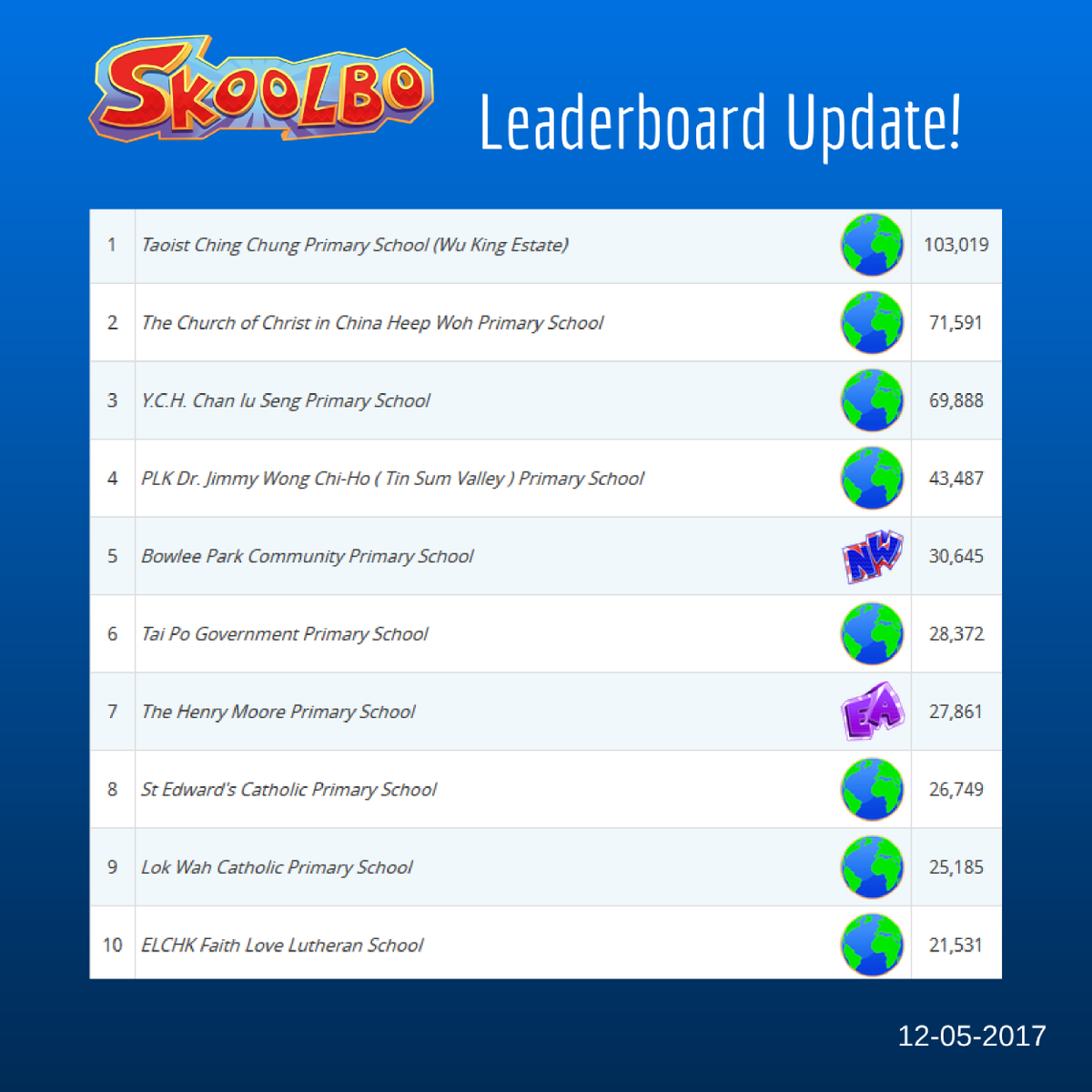 SkoolboUK's tweet photo. Congrats to Taoist Ching Chung Primary for their 1st place on this week's #Leaderboard, great work from all our top performers @bowleepark🙌 https://t.co/Ik0HknxhvK