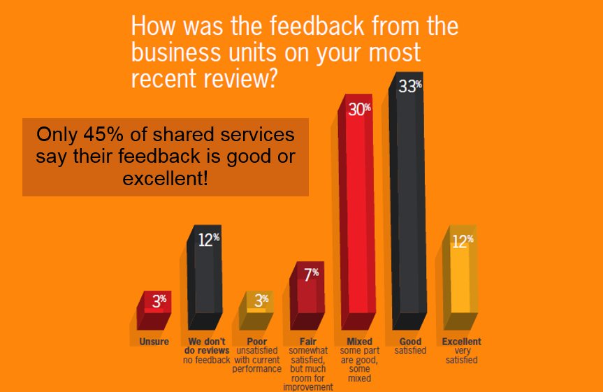 SarahxFane's tweet photo. New infographic from @sslink_HQ @TriangularWorld shows only 45% of shared services had a positive recent review https://t.co/lWtVUzRUrq https://t.co/CJUCK3LYja