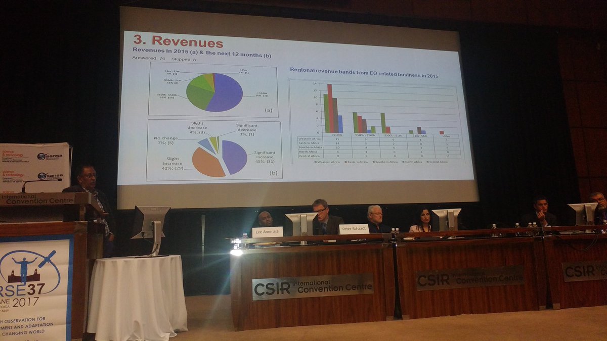 clarevanzwieten's tweet photo. #Wits University's Tsehaie Woldai providing insights on survey into health of African earth observation companies #ISRSE2017 #AARSE https://t.co/RYKbLiYfQ1