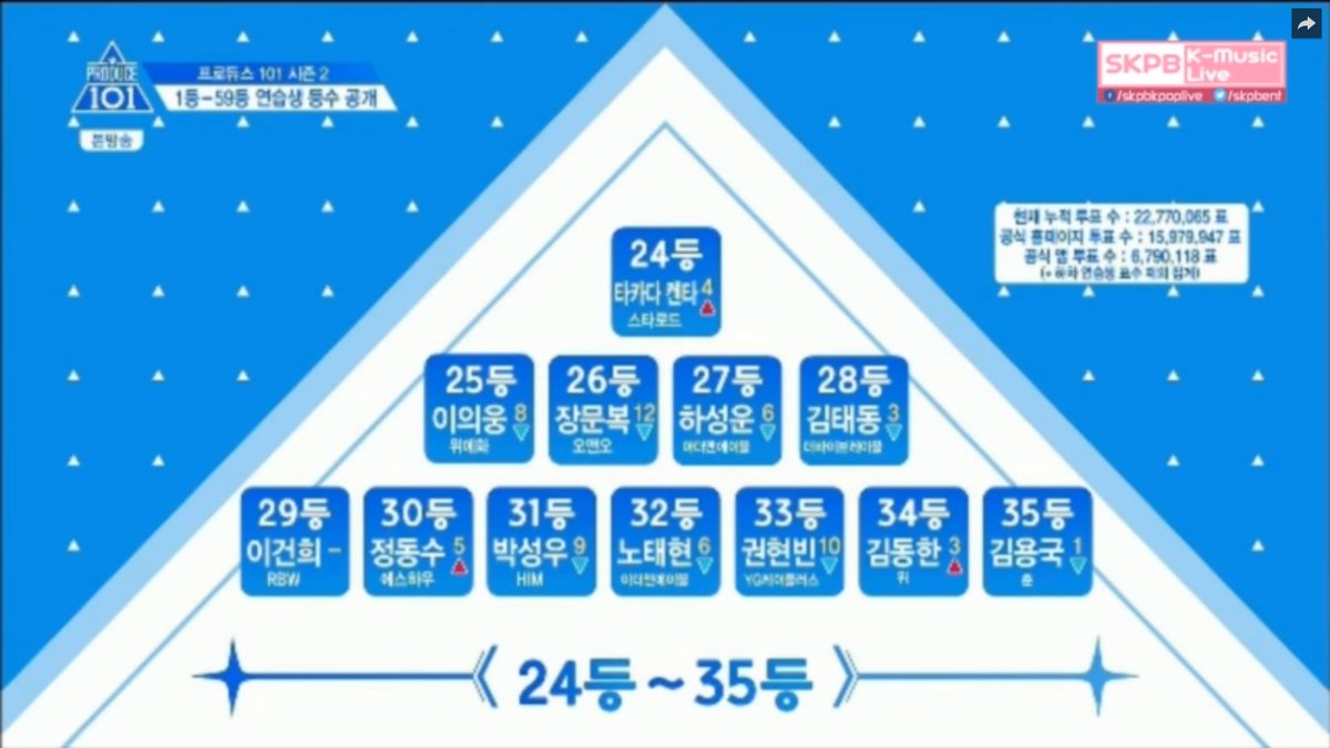 HYUNBIN_TH's tweet image. [EP.6🚀] อาทิตย์นี้ฮยอนบินอยู่อันดับที่ 33 ค่ะ 😀 #PRODUCE101