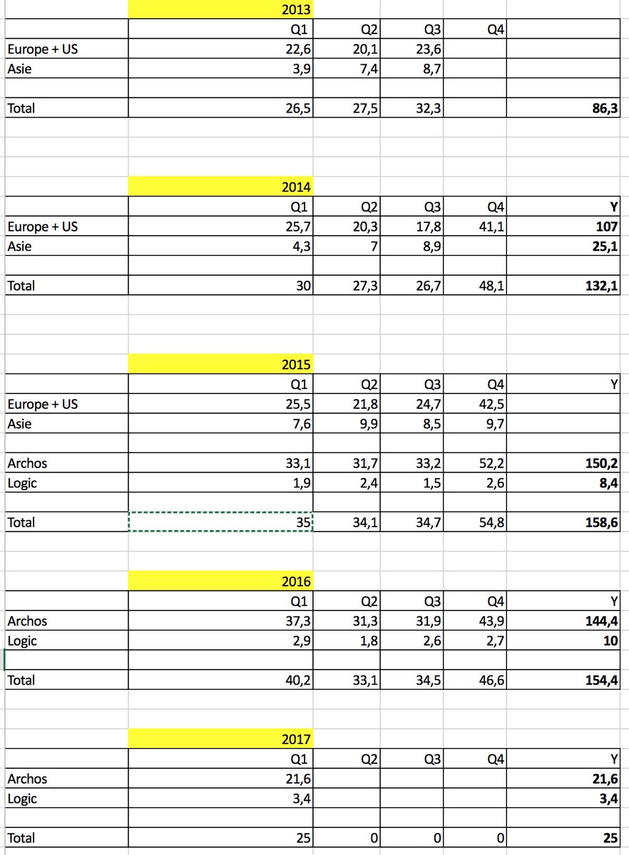 _ArchosNews's tweet photo. @ARCHOS  CA 1er trimestre 2017 : 25 m€ , en baisse de 38%.
https://t.co/JJqTedekrN https://t.co/e29fE7bxK2