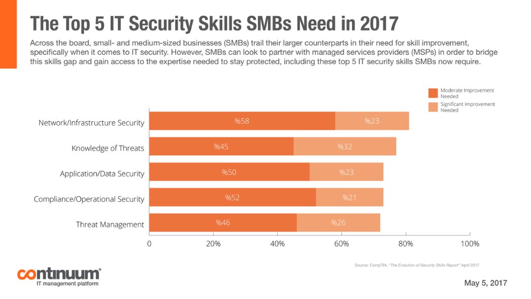 What are the top IT #security skills SMBs need in 2017 and how can MSPs bridge the skills gap? gag.gl/KavVcT @FollowContinuum #IT