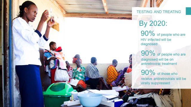Obiettivo 2020:
90% di contagi diagnosticati
90% contagi trattati con antiretrovirali
90% contagiati con viremia azzerata #HIVguardiamoltre