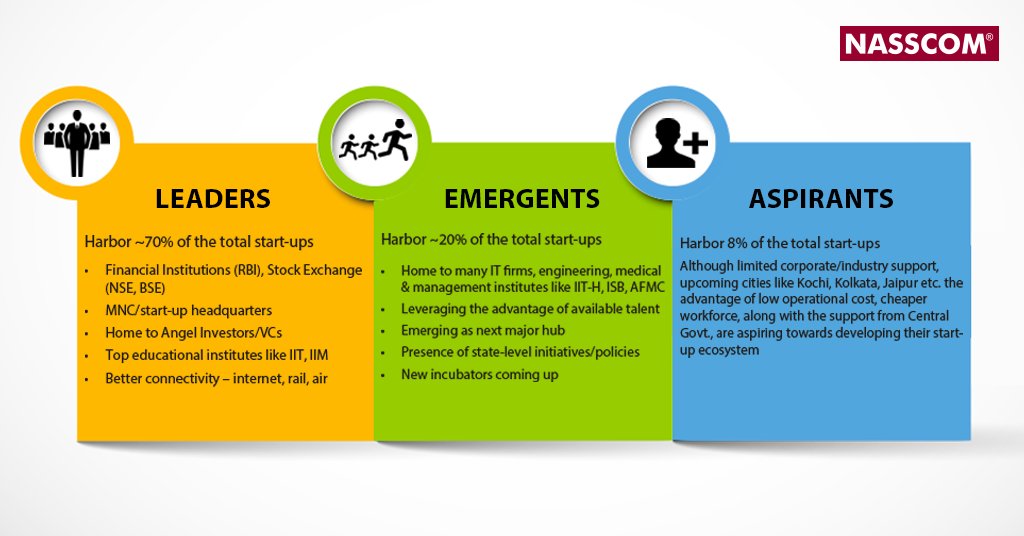nasscom's tweet image. Looking at Indian #startup geography, leaders are creating fintech hub,emergents are harbouring new incubators&amp;amp; aspirants are on early stage