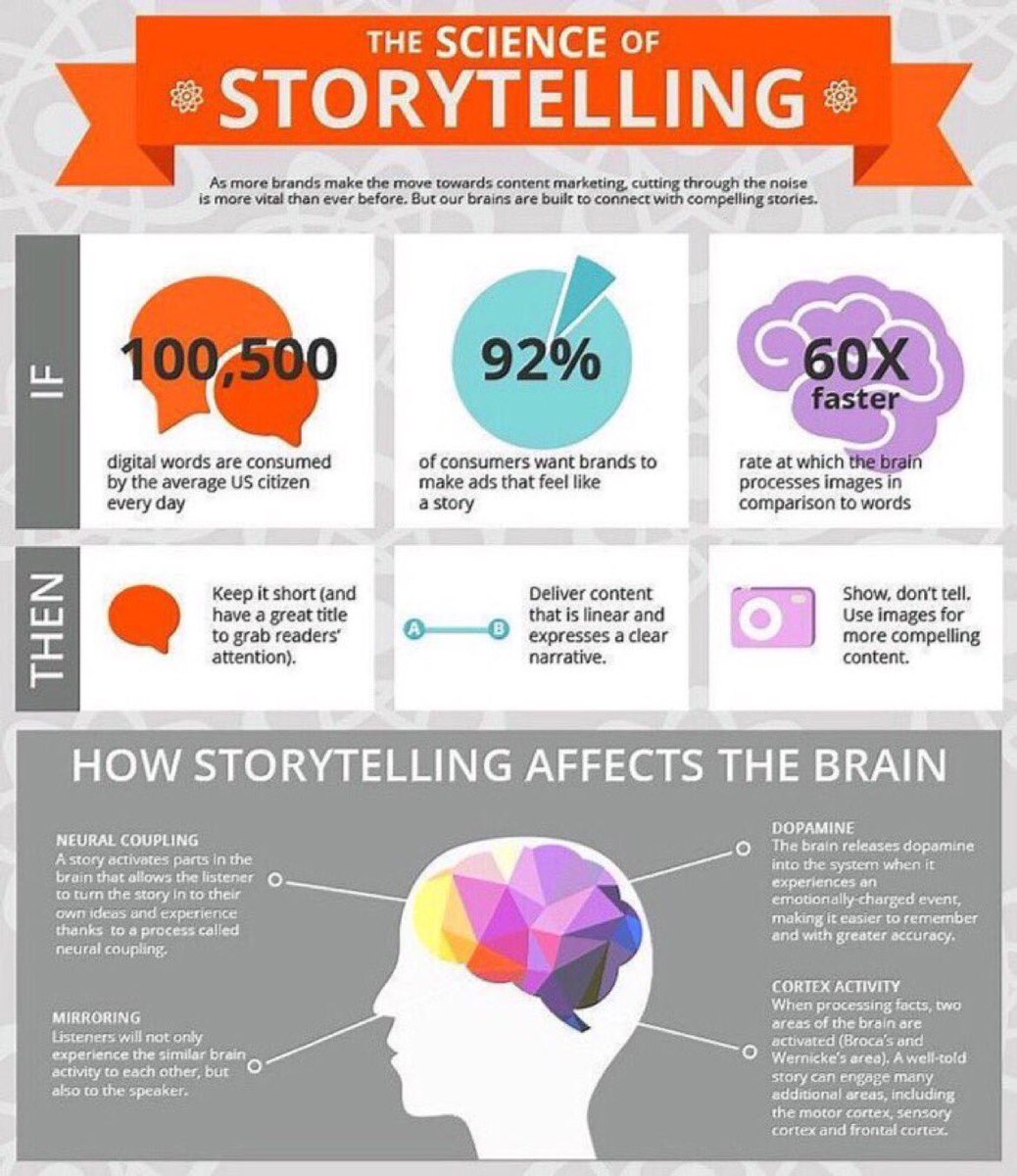 ValaAfshar's tweet photo. The brain processes images 60X faster than words https://t.co/OUaIUzLfj3 https://t.co/N4gJIcqml5
