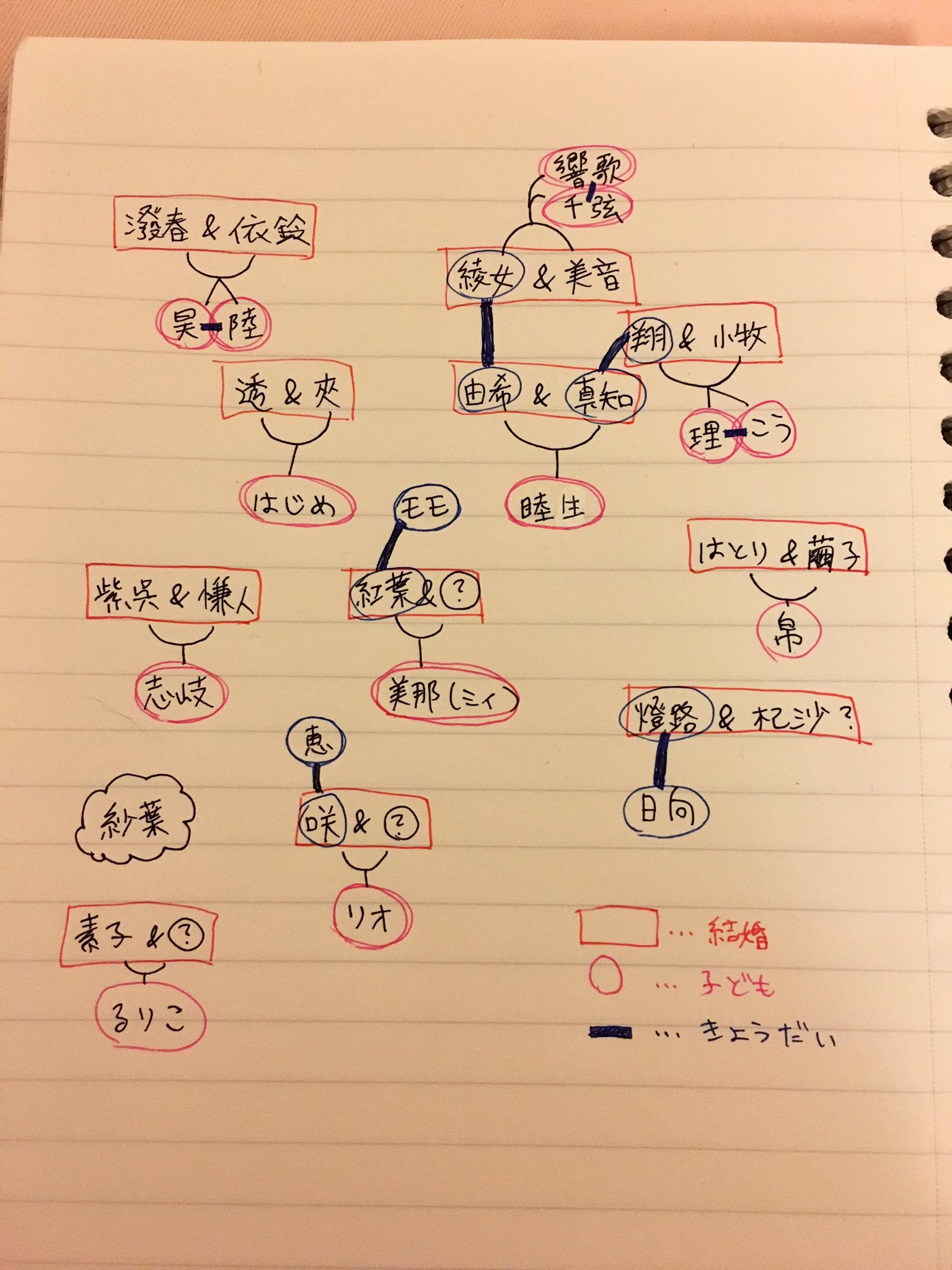 雪乃 13月のリッカ フルバナ フルーツバスケット Another 人物相関図書いてみたけど 字だけだとわかりにくすぎるわ E しかしほんと最新話は良いのう 短いけど 雪乃 13月のリッカ フルバナ フルーツバスケット Another 人物相関図書いてみたけど 字だけだとわかりにくすぎるわ E しかしほんと最新話は良いのう 短いけど