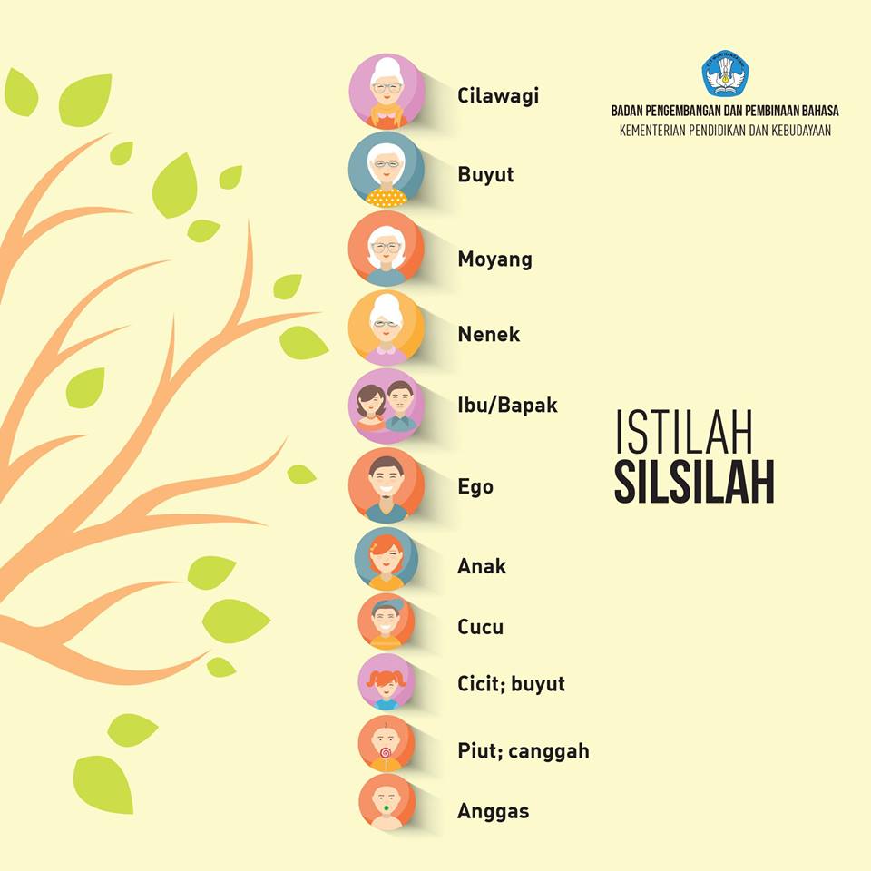 Silsilah Keluarga Dalam Bahasa Sunda