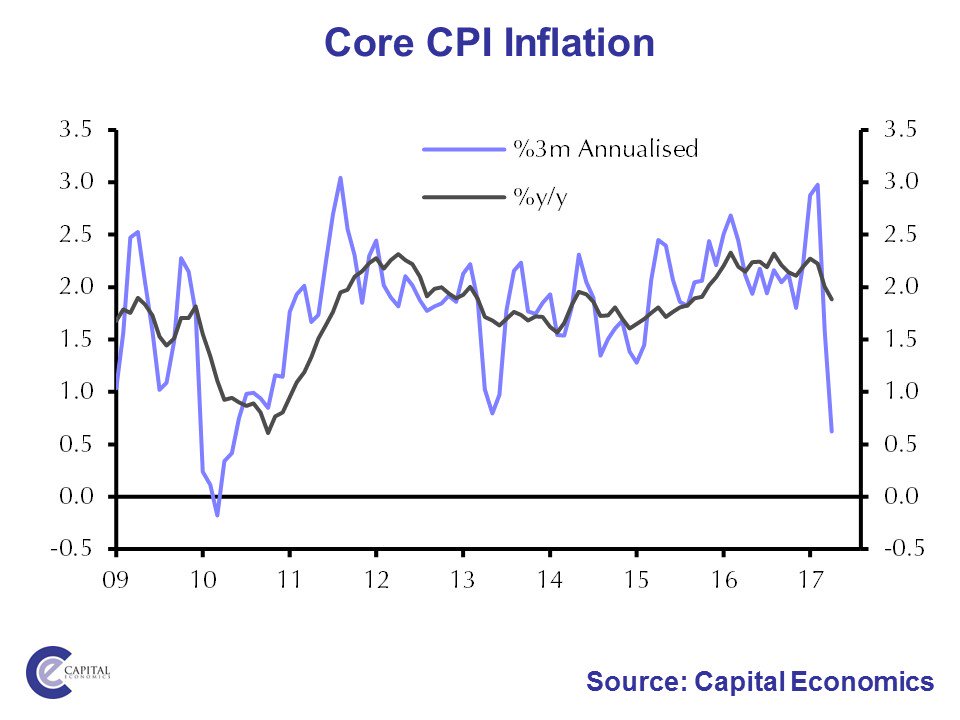 CapEconUS's tweet image. Core CPI inflation (at least the 3m Annualised rate) is the lowest it has been since the Great Deflation Scare of 2010. #Fedproblems