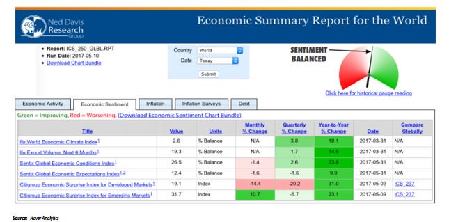 AleGrindal's tweet image. Global #Economic sentiment becoming more balanced, after surging in late 2016/early 2017 @NDR_Research