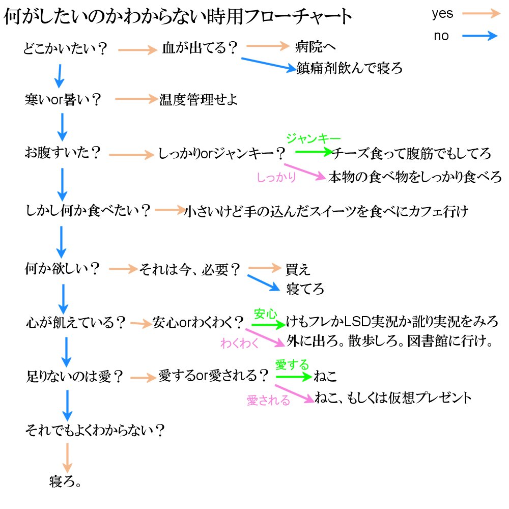 Mago No Twitter 何がしたいのかわからない時用フローチャートを作りました 必要な方はご利用ください Mago No Twitter 何がしたいのかわからない時用フローチャートを作りました 必要な方はご利用ください