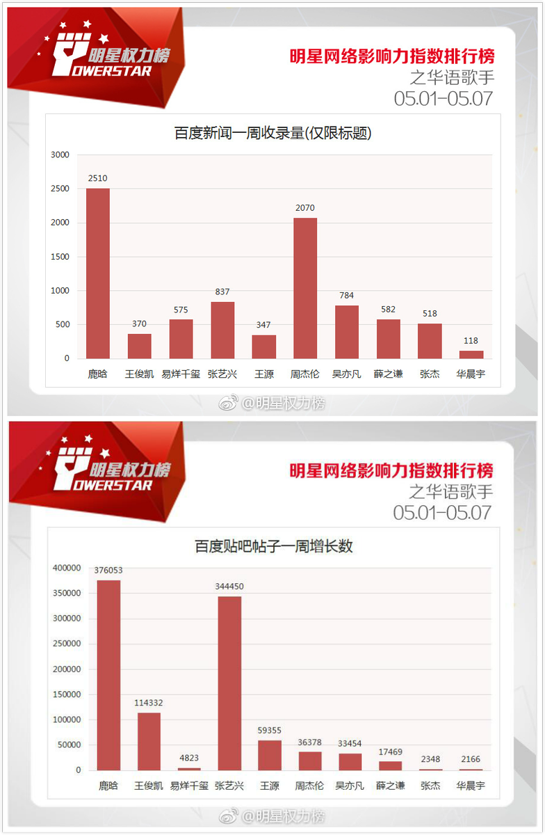 luking0420's tweet photo. [INFO] 170512 Power Star chart weibo update: #LuHan hits No.1 on Power Star chart between 05.01-05.07 https://t.co/MbOYurqH6O