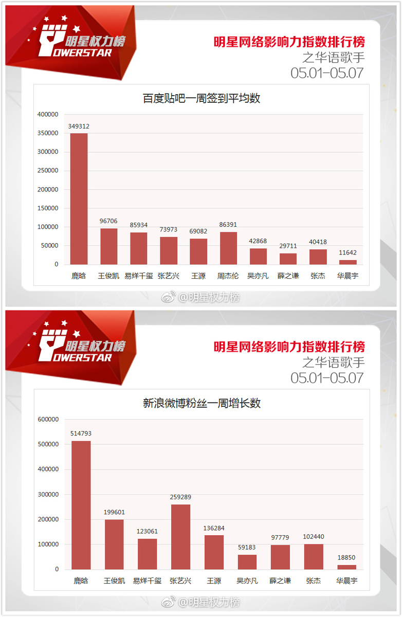 luking0420's tweet photo. [INFO] 170512 Power Star chart weibo update: #LuHan hits No.1 on Power Star chart between 05.01-05.07 https://t.co/MbOYurqH6O