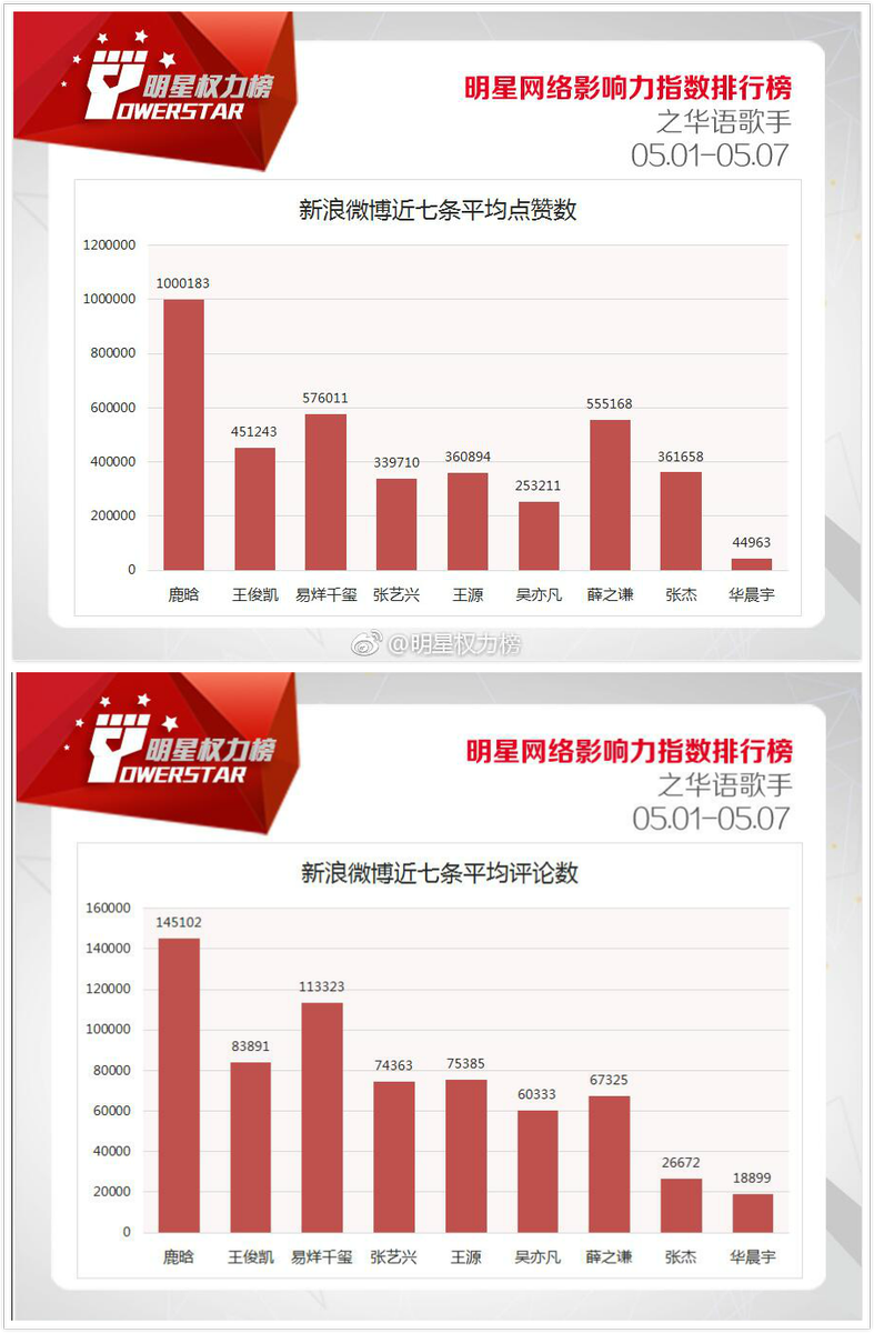 [INFO] 170512 Power Star chart weibo update: #LuHan hits No.1 on Power Star chart between 05.01-05.07