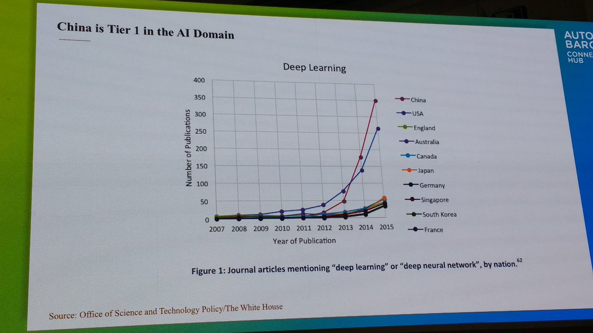 connectedhub's tweet photo. #China is investing a lot in #deeplearning #AI Kai Ni #LeSee #connectedhub https://t.co/Ab5av1mmoh