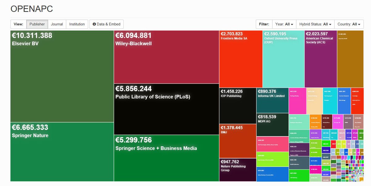 SciPubLab's tweet image. Nice graph with the #OpenAccess article publication fees (APC) sorted by publisher: treemaps.intact-project.org/apcdata/openap… #openAPC #OA