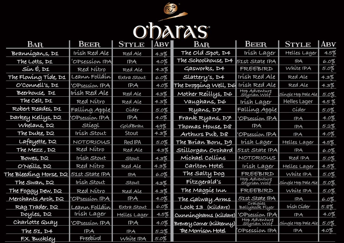 OHarasBeers's tweet photo. Fancy trying #Freebird or #Opsession? See what's new on Rotational Taps in #Dublin #galway #kildare & #kilkenny #craftbeer https://t.co/4DEia2eAH1