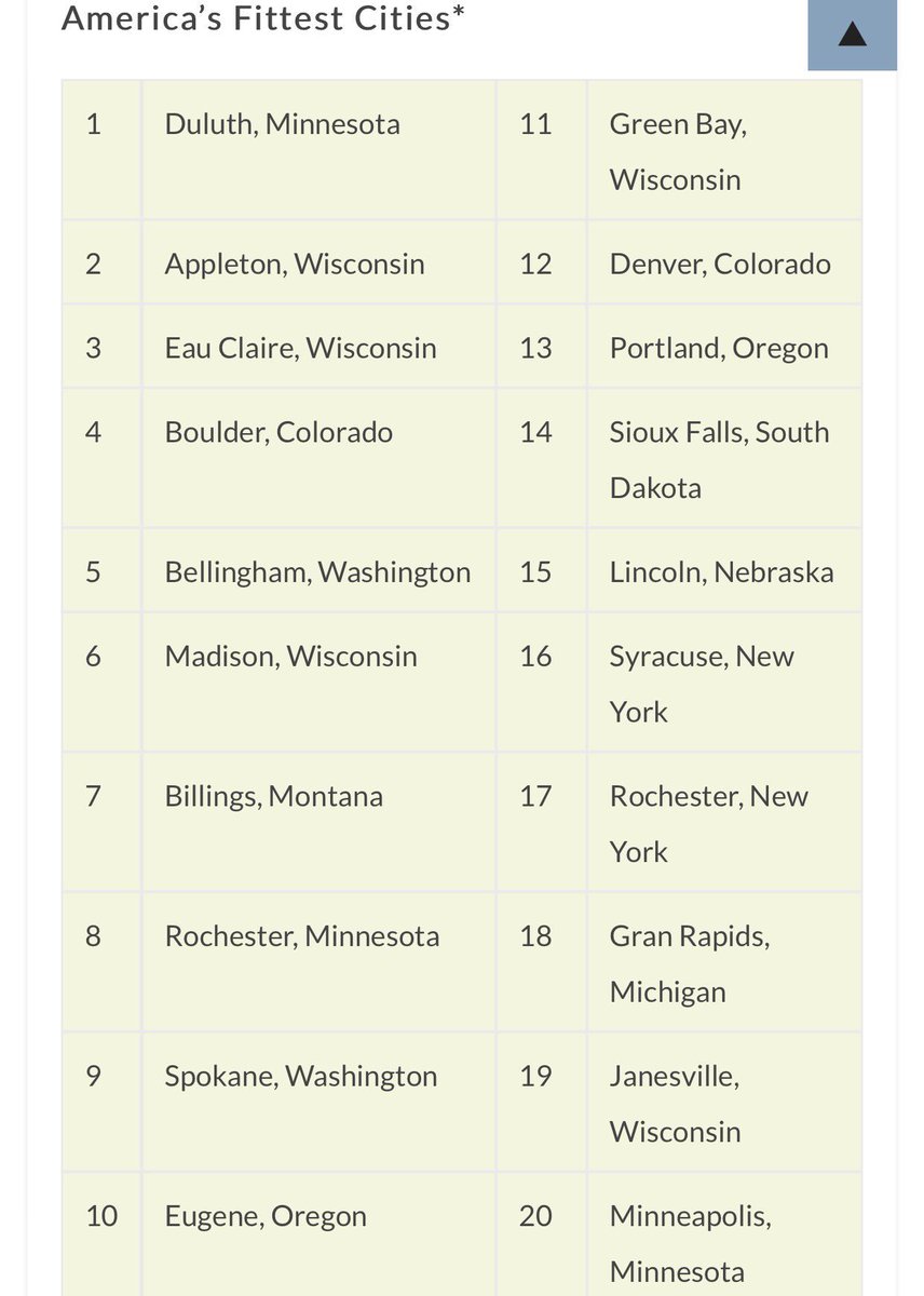 EverythinginMN's tweet photo. A recent study which analyzed data from FitBits found 3 of the top 20 fittest cities in America are in Minnesota, with Duluth being #1! https://t.co/9LBUT6oFDC